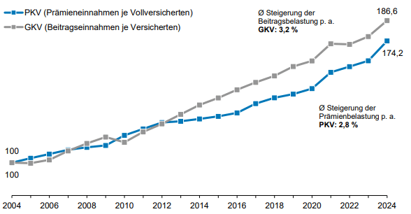 Indexierte Prämien- und Beitragsbelastung in PKV und GKV 2004 - 2024. Bildquelle: Wissenschaftliches Institut der PKV